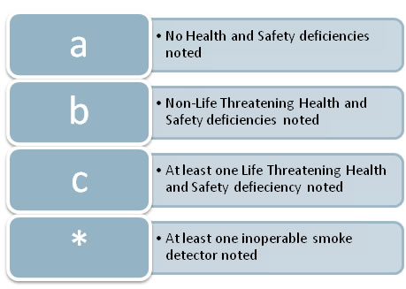 REAC Inspection Score Description