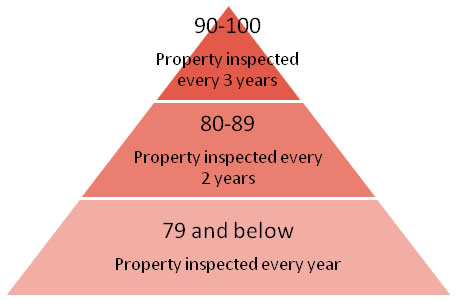 REAC Inspection Score Description